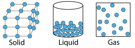 States of Matter (Gases) | www.passchemistry.com