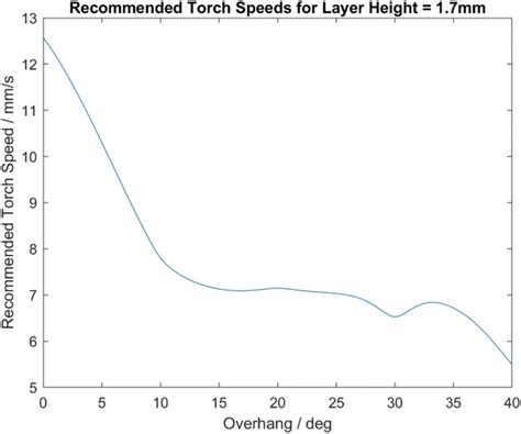 Torch speed profile for a 1.7-mm layer height between overhang angles ...