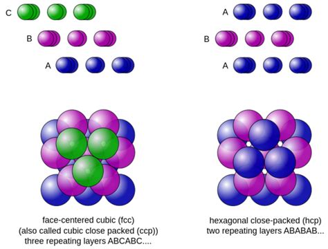 Crystal Structure: Closest Packing | Introduction to Chemistry