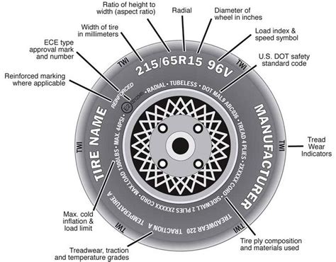 How To Read Your Tire Edmunds, 56% OFF | www.elevate.in