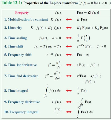 Laplace transform chart - subtitlemoney