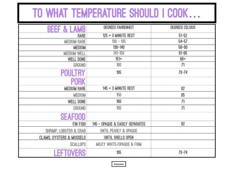 What Temperature To Cook Lamb | Recipes Bro