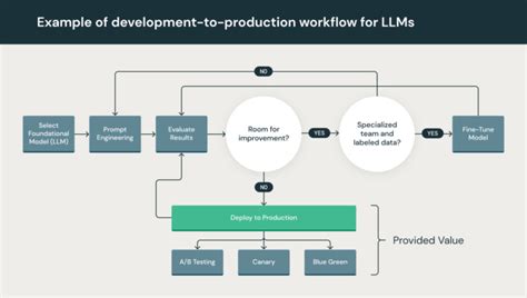 Why LLMOps Is (Probably) Real