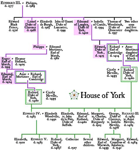 Wars of the Roses: House of York [Genealogical Chart and Overview of ...