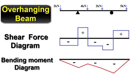 Shear Force and Bending Moment Diagram for Overhanging Beam - YouTube