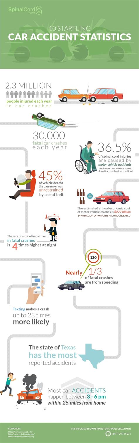 Infographic: 10 Startling Car Accident Statistics