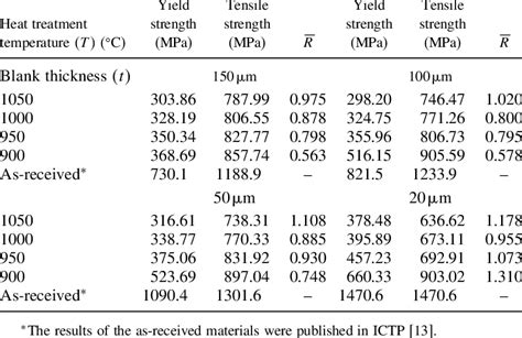 -Mechanical properties for stainless steel 304 foils. | Download Table