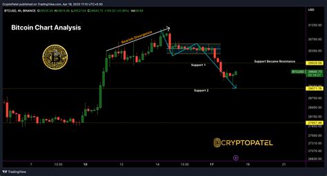 BTC/USDT Chart Analysis: Will Bitcoin Rebound to $36,000 or Further Decline to $27,950 ...