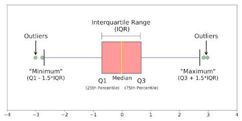 Box Plot Quartiles