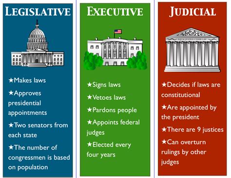 Branches - The Three Branches of Government