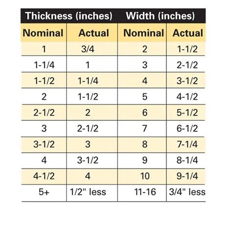 Making Sense of Lumber Dimensions | The Family Handyman