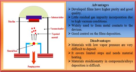 Overview of the resistive heating thermal evaporation technique... | Download Scientific Diagram