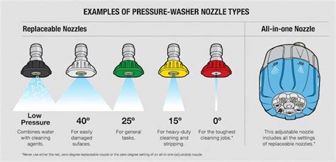 Spray Nozzle Chart