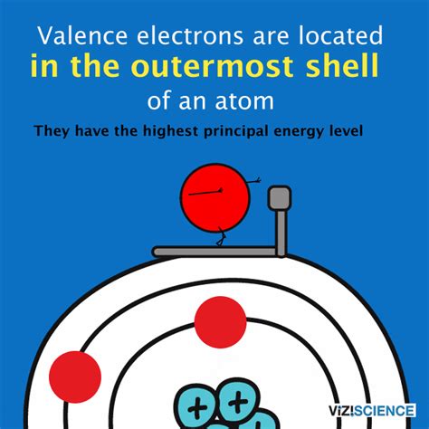 Valence, Charges, Chemical Formulas | Chemistry - Quizizz