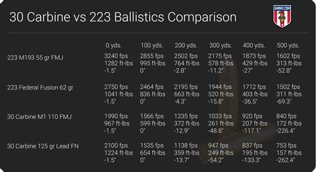 30 Carbine vs 223: A Carbine Bullet Battle - Ammo.com - Full30