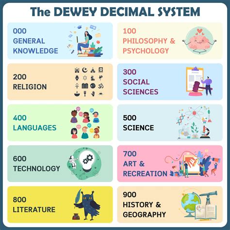 Dewey Decimal System Posters For - 10 Free PDF Printables | Printablee