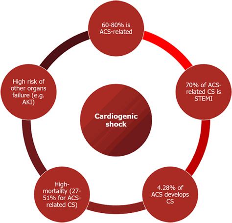 Causes of cardiogenic shock - MEDizzy