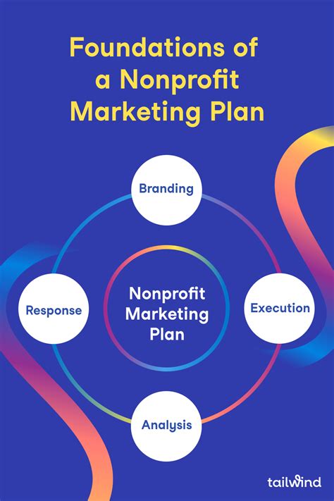 2022's Complete Guide to Creating a Nonprofit Marketing Plan | Tailwind