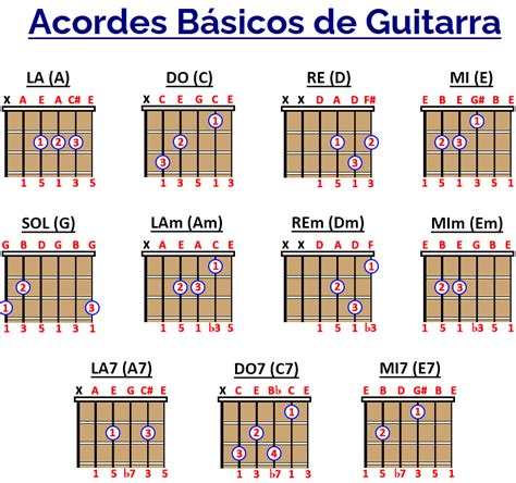 Acordes Para Guitarra Musica Tabla De Acordes De Guitarra Aprender ...