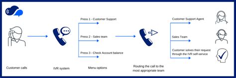 What is IVR System and Why is it so Powerful for Your Call Center ...