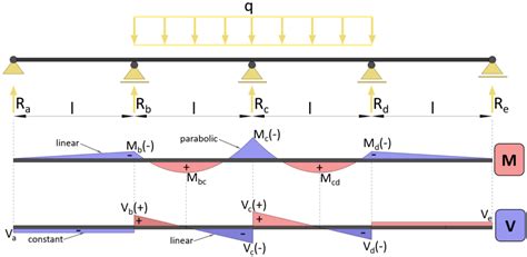 Continuous Beam Bending Moment Calculation - The Best Picture Of Beam