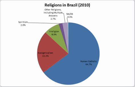 Religion - Brazil