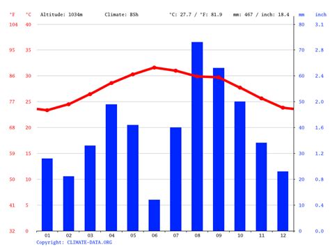 Yemen climate: Average Temperature, weather by month, Yemen weather ...