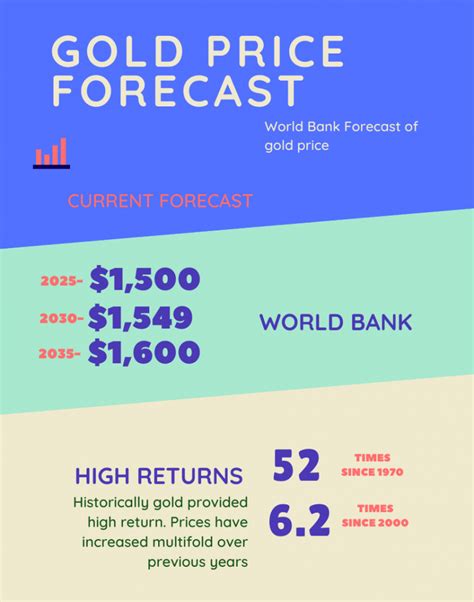 Gold Price Forecasts (2022,2025,2030,2035), Should you invest in Gold ...