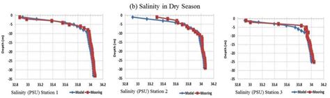 Comparison result of measurement (red) and modeling (blue) of salinity ...