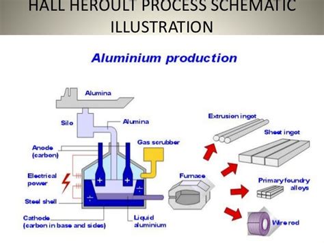 aluminium production process