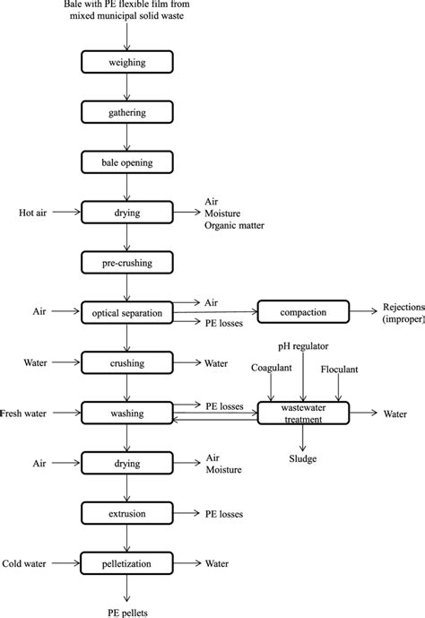 Simplified block flow diagram representing the process analyzed ...