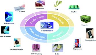 Emerging flexible sensors based on nanomaterials: recent status and ...