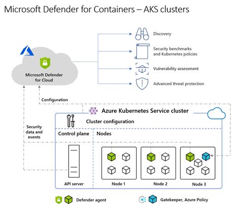 Container security architecture in Microsoft Defender for Cloud | Microsoft Docs