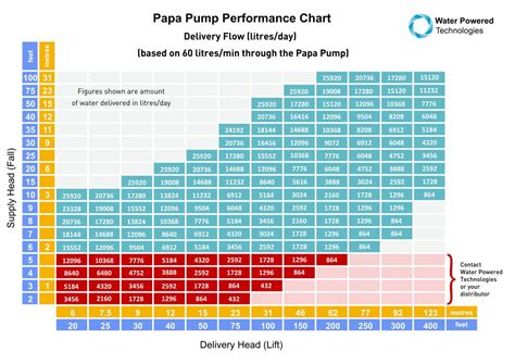 Papa Pump Performance Chart - Apr 2018 | Ram pump, Chart, Pumps