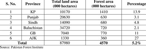 showing detail of forest cover in Pakistan | Download Scientific Diagram