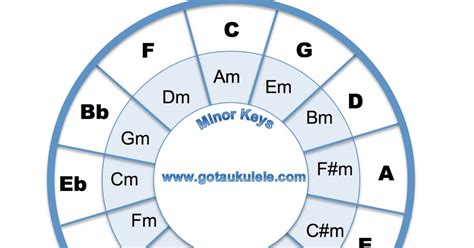 Ukulele Theory - The Circle Of Fifths