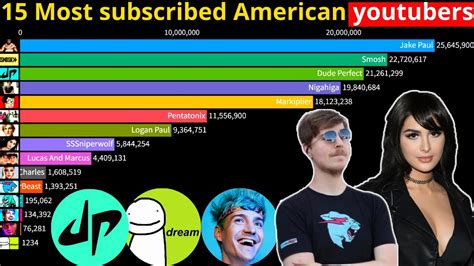 Top 15 most subscribed American youtubers 2021 || most popular American ...