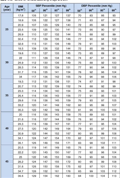 Table 4 from Blood pressure percentiles by age and body mass index for adults | Semantic Scholar