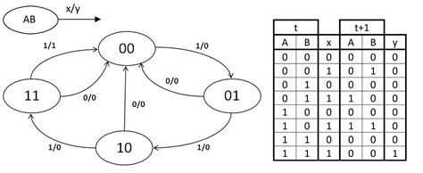 创建以Verilog有限状态机 - 技术文章 - raybet开户,雷电竞newbee,raybet电子竞技竞猜