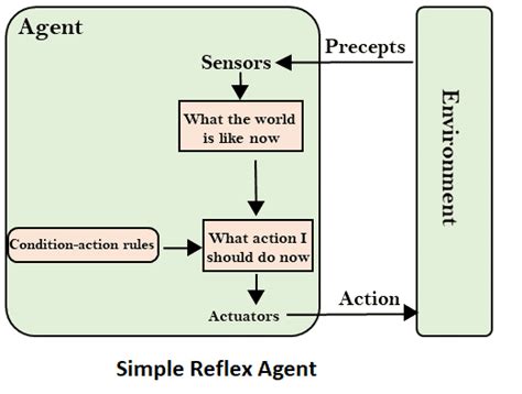 Types of Artificial Intelligence (AI) Agents | tutorialforbeginner.com