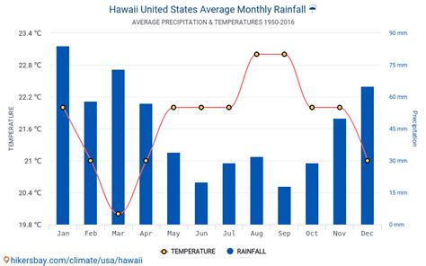 Data tables and charts monthly and yearly climate conditions in Hawaii United States.