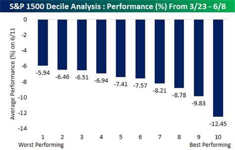 Decile Analysis of 6/11 Declines | Bespoke Investment Group