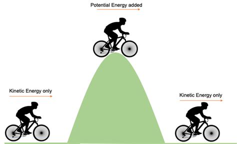 Potential and Kinetic Energy Diagram | Quizlet