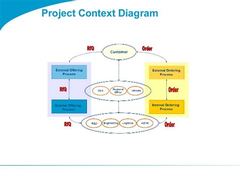 TOGAF: Project Context Diagram - Glitchdata