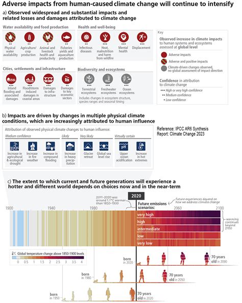 IPCC AR6 Synthesis report - Climate Change 2023 - Designing Buildings