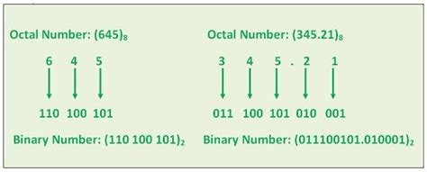 What is Octal Number System ? - Octal to Binary, Binary to Octal & Octal to Decimal ...