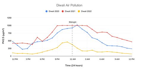 AQI Report 2022: Delhi Diwali Air Quality Data - PM (Particulate Matter)