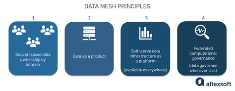 Data mesh concept and principles | AltexSoft