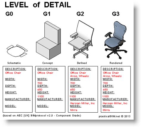 Revit Model LOD | Level of Detail - Level of Development