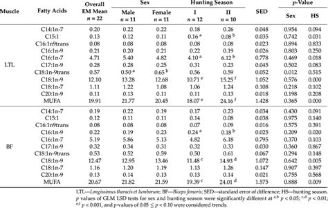 Effect of sex and hunting season on monounsaturated fatty acid (% of... | Download Scientific ...